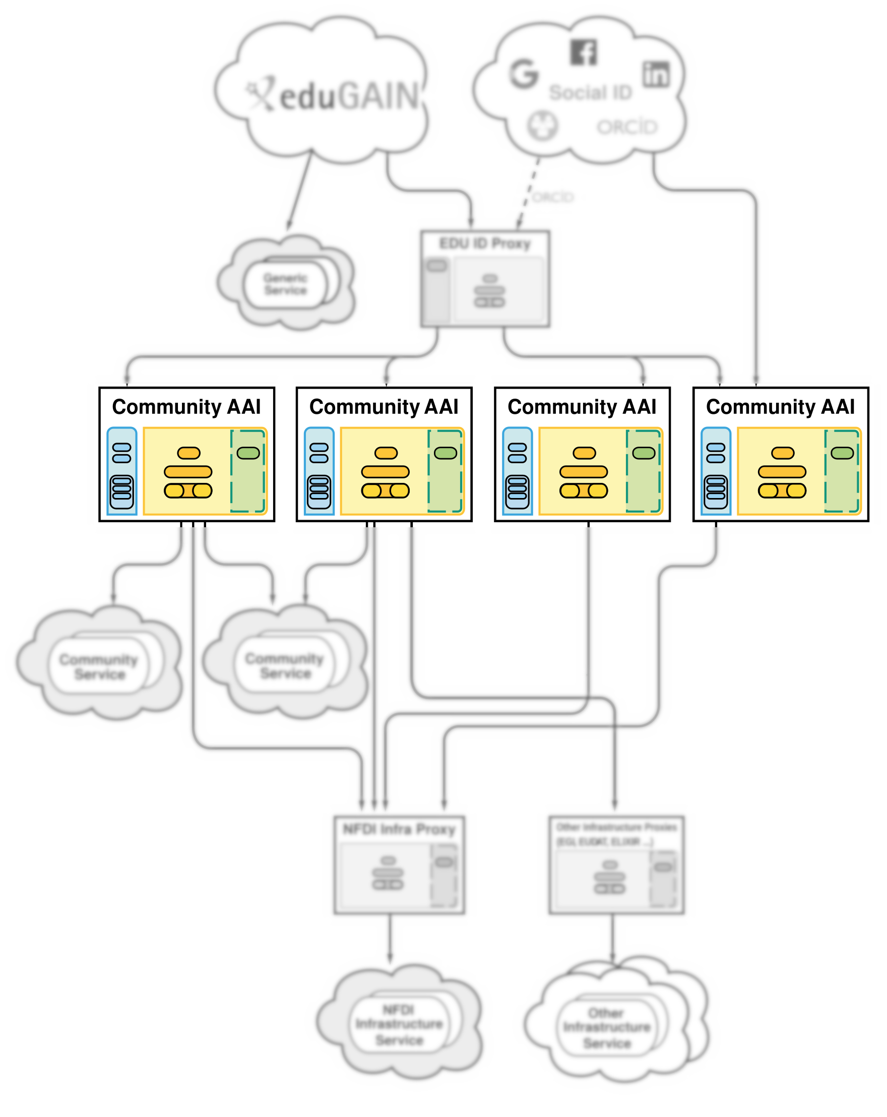 Hierarchical view of the NFDI architecture diagram that follows the AARC Blueprint Architecture from above. The CAAI layer in the middel of the image is highlighted. The rest of the image is grayed out and blurred.