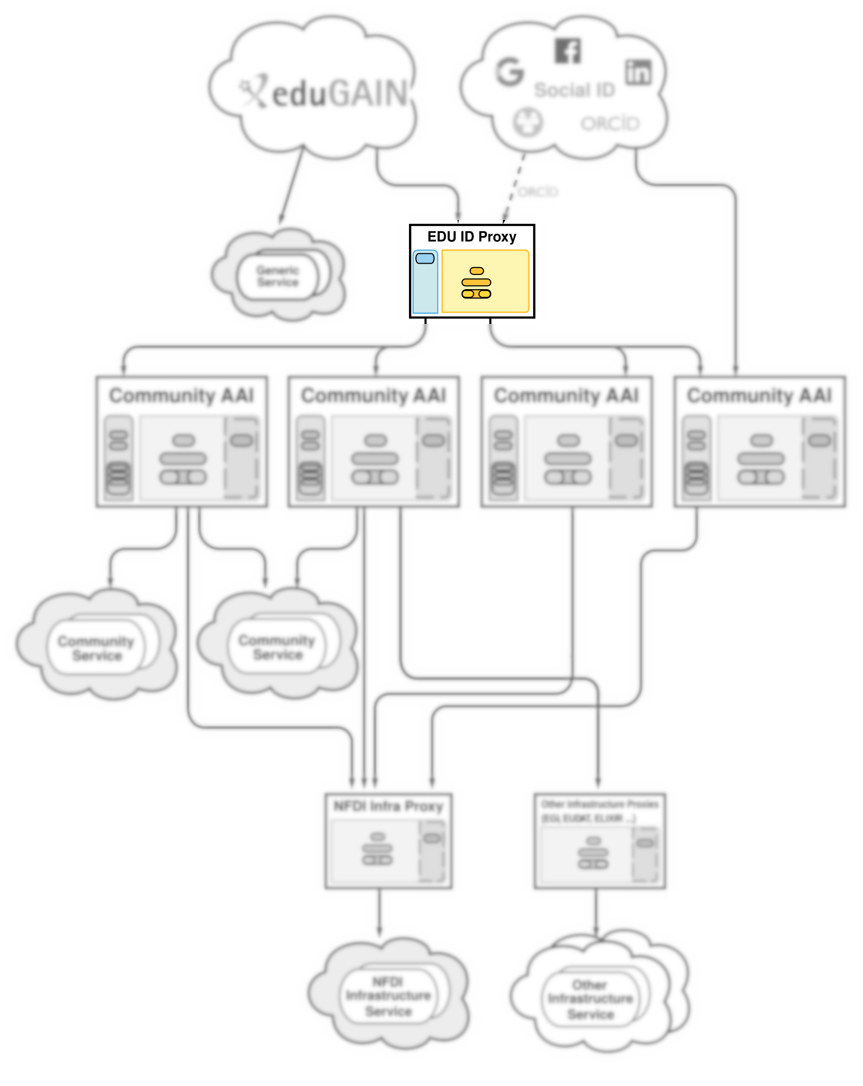 Hierarchical view of the NFDI architecture diagram that follows the AARC Blueprint Architecture from above. The Edu-ID Ptoxis which connects eduGAIN and other IdPs with the CAAI layer is highlighted. The rest of the image is grayed out and blurred.