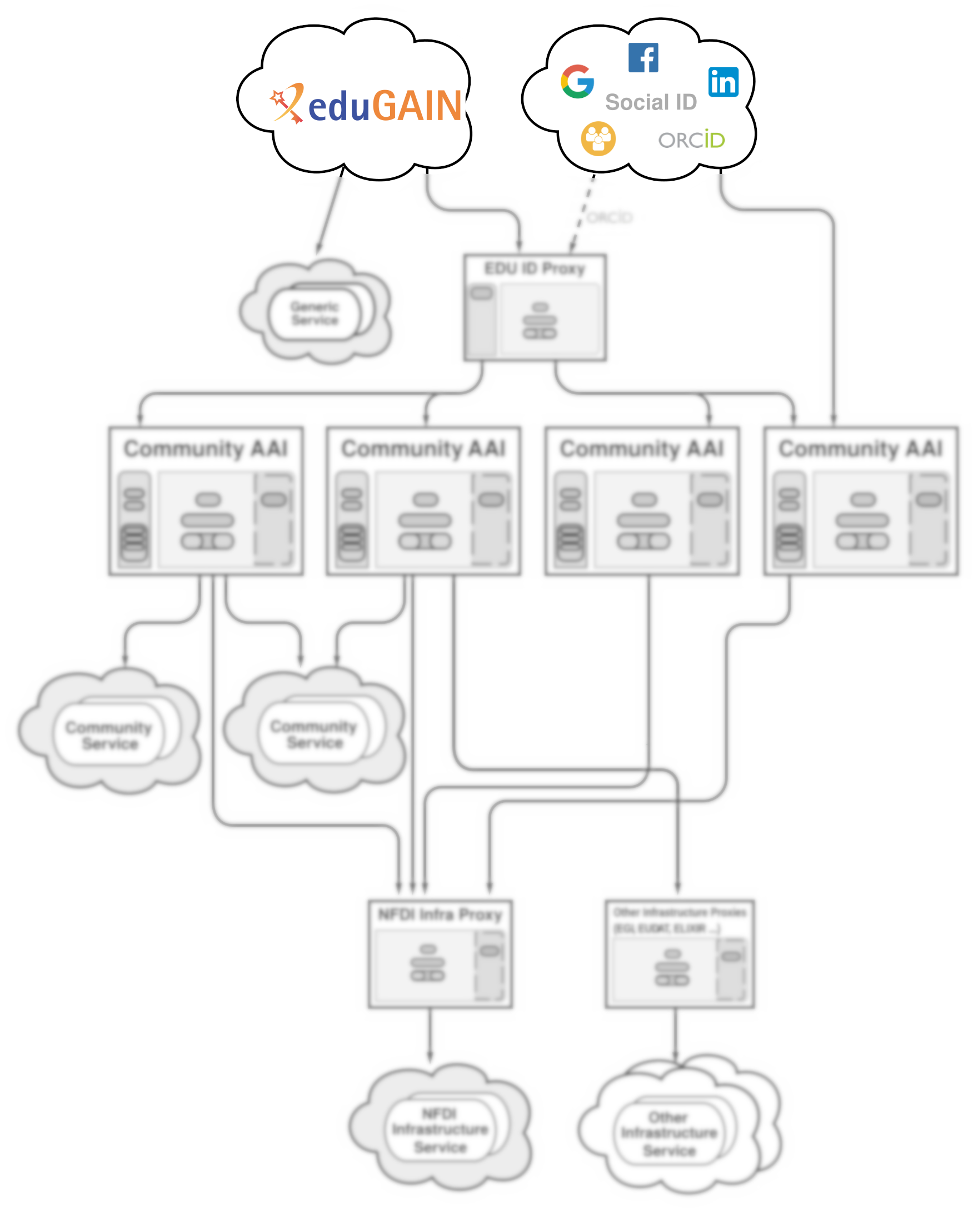 Hierarchical view of the NFDI architecture diagram that follows the AARC Blueprint Architecture from above. EduGAIN and other IdPs at the identity layer on top are highlighted. The rest of the image is grayed out and blurred.