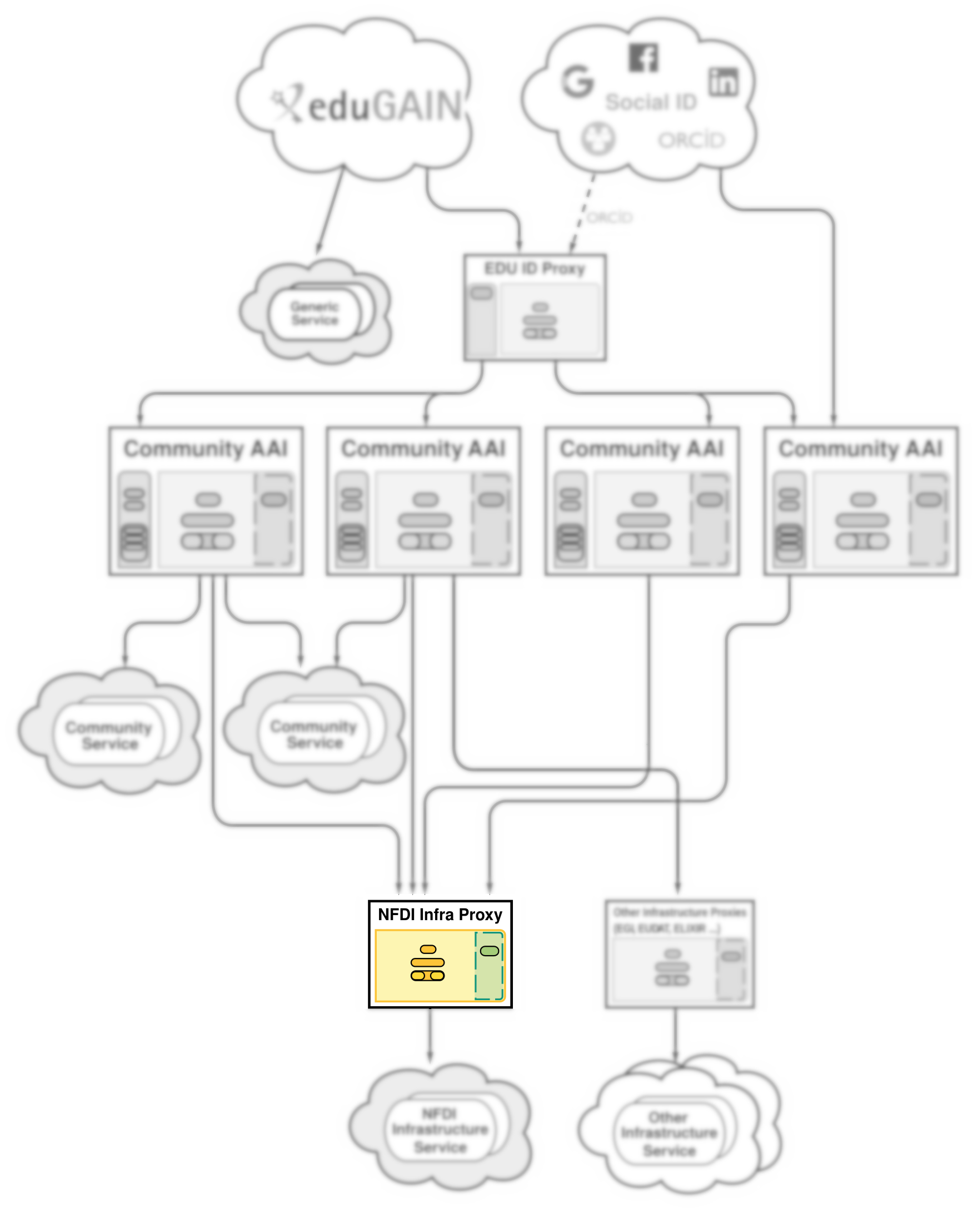 Hierarchical view of the NFDI architecture diagram that follows the AARC Blueprint Architecture from above. The infrastructure proxy optional followed by the CAAI layer is highlighted. The rest of the image is grayed out and blurred.