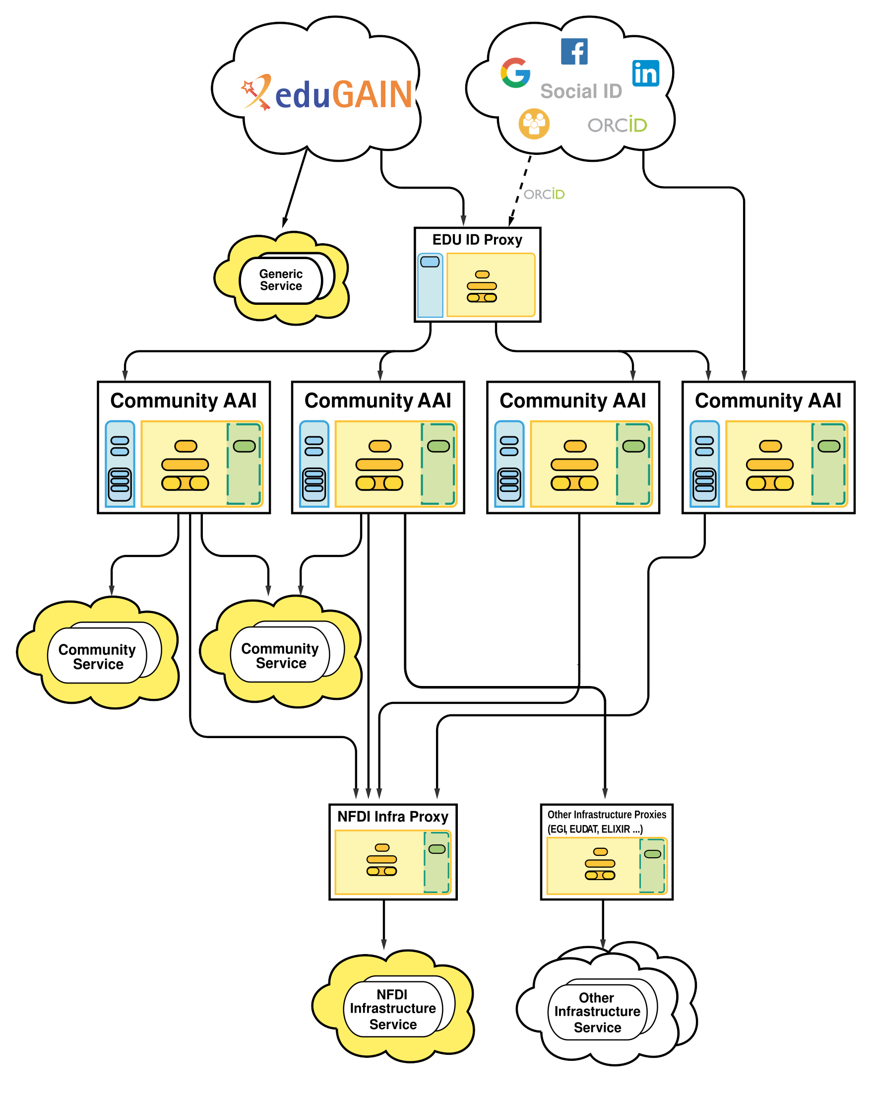 NFDI AAI Architecture v2.5