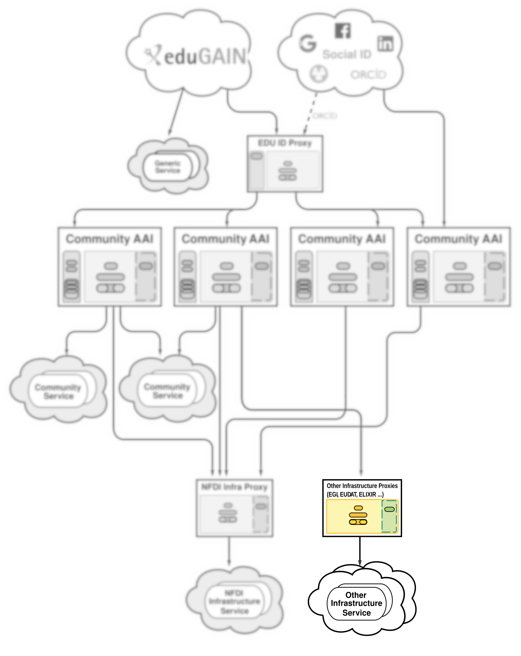 Hierarchical view of the NFDI architecture diagram that follows the AARC Blueprint Architecture from above. Similar to the infrastructure proxy an optional layer followed by the CAAI layer for other proxies is highlighted. The rest of the image is grayed out and blurred.