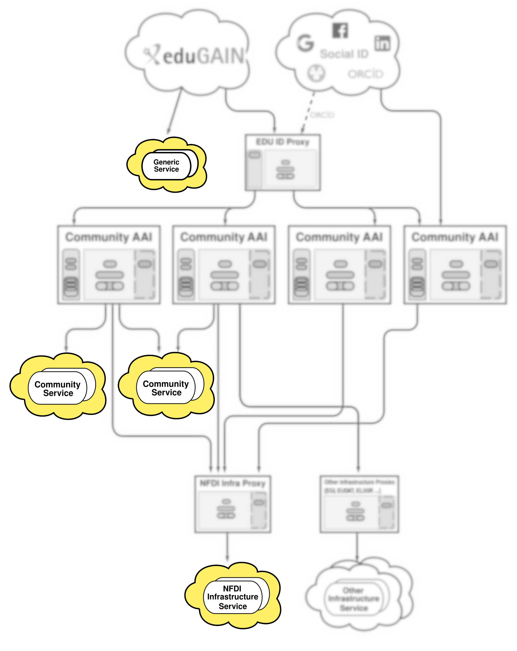 Hierarchical view of the NFDI architecture diagram that follows the AARC Blueprint Architecture from above. All places where services can be integrated are highlighted. The rest of the image is grayed out and blurred.